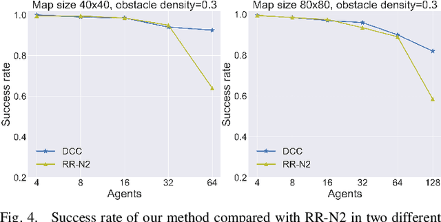 Figure 4 for Learning Selective Communication for Multi-Agent Path Finding