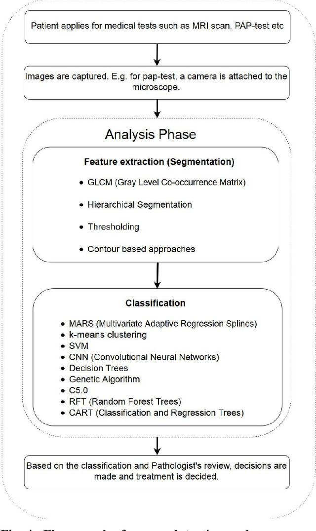 Figure 3 for Algorithms for screening of Cervical Cancer: A chronological review