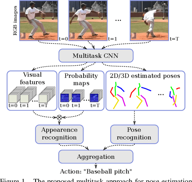 Figure 1 for 2D/3D Pose Estimation and Action Recognition using Multitask Deep Learning