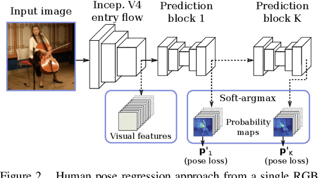 Figure 3 for 2D/3D Pose Estimation and Action Recognition using Multitask Deep Learning