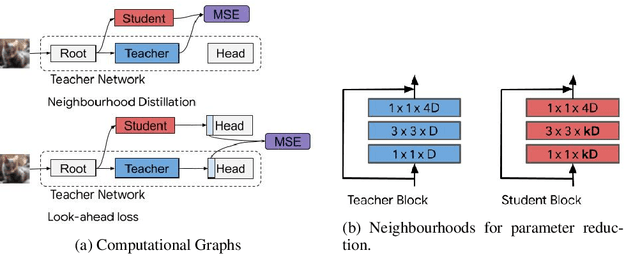 Figure 3 for Neighbourhood Distillation: On the benefits of non end-to-end distillation