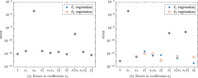 Figure 2 for Numerical Aspects for Approximating Governing Equations Using Data