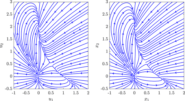 Figure 3 for Numerical Aspects for Approximating Governing Equations Using Data