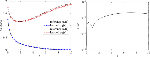 Figure 4 for Numerical Aspects for Approximating Governing Equations Using Data