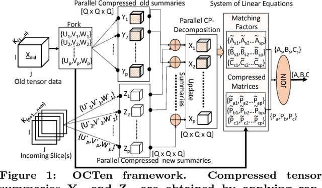 Figure 1 for OCTen: Online Compression-based Tensor Decomposition
