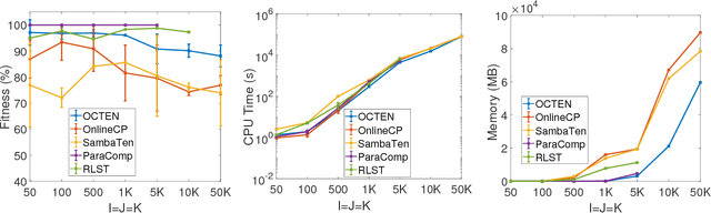 Figure 4 for OCTen: Online Compression-based Tensor Decomposition