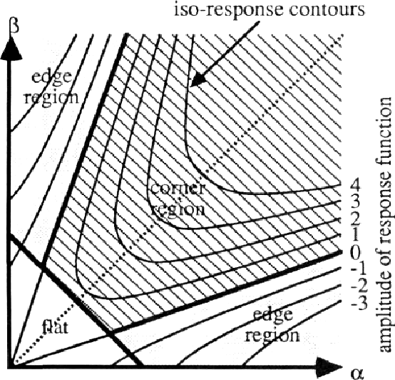 Figure 3 for Human Recognition based on Retinal Bifurcations and Modified Correlation Function