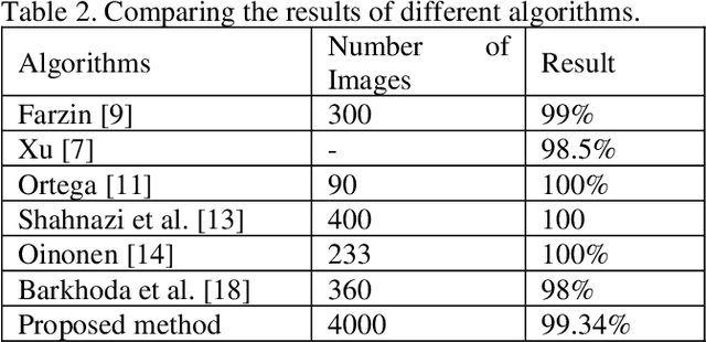 Figure 4 for Human Recognition based on Retinal Bifurcations and Modified Correlation Function