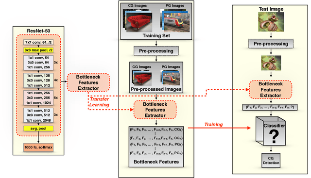 Figure 2 for Exposing Computer Generated Images by Using Deep Convolutional Neural Networks