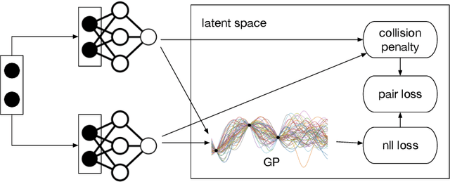 Figure 2 for Learning Representation for Bayesian Optimization with Collision-free Regularization