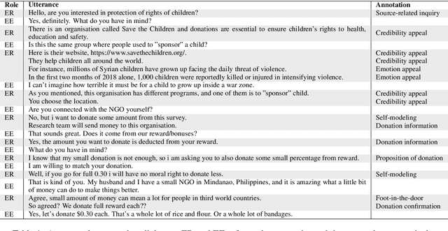 Figure 1 for Persuasion for Good: Towards a Personalized Persuasive Dialogue System for Social Good