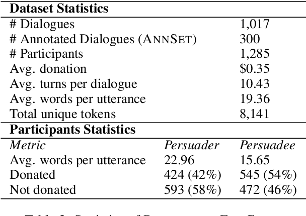 Figure 3 for Persuasion for Good: Towards a Personalized Persuasive Dialogue System for Social Good