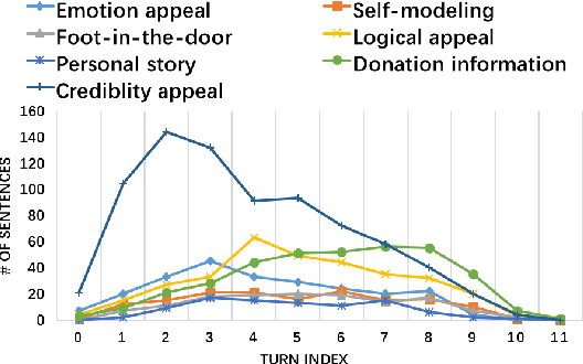 Figure 2 for Persuasion for Good: Towards a Personalized Persuasive Dialogue System for Social Good