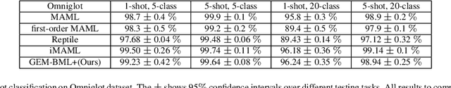 Figure 3 for Gradient-EM Bayesian Meta-learning