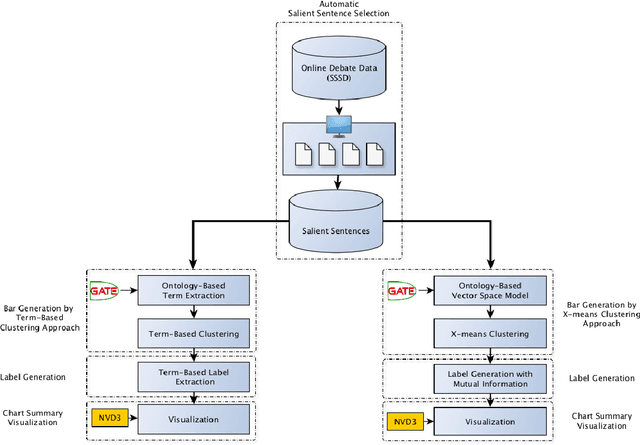 Figure 1 for Automatic Summarization of Online Debates