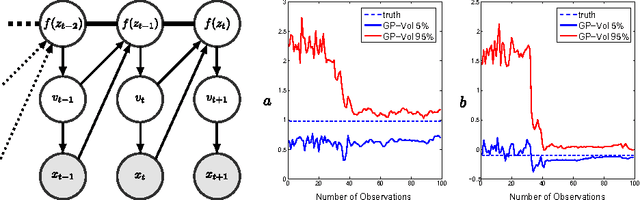 Figure 1 for Gaussian Process Volatility Model