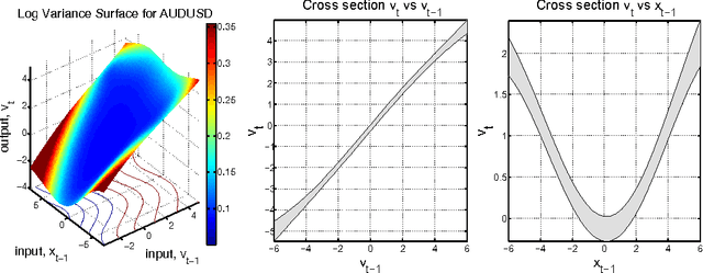 Figure 4 for Gaussian Process Volatility Model