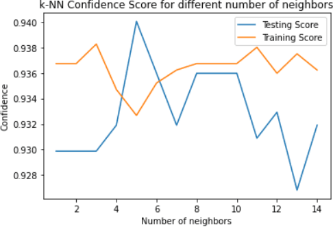 Figure 3 for Web based disease prediction and recommender system