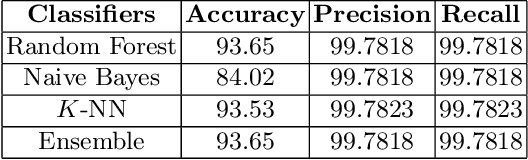 Figure 2 for Web based disease prediction and recommender system