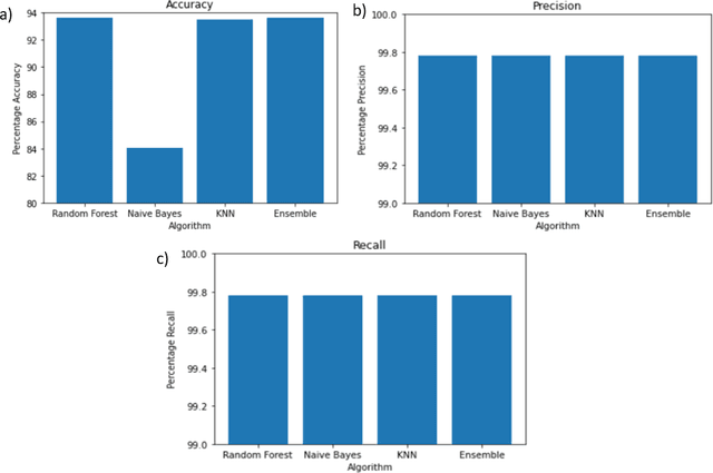 Figure 4 for Web based disease prediction and recommender system