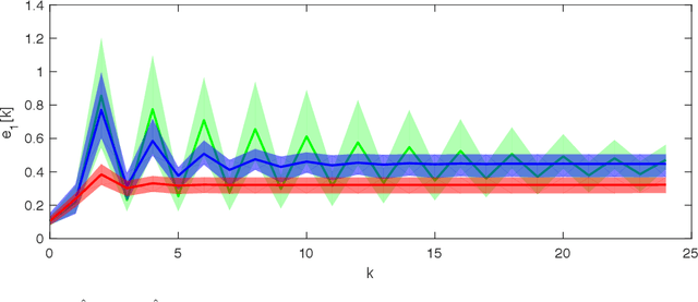 Figure 2 for A Dynamical Systems Approach for Convergence of the Bayesian EM Algorithm