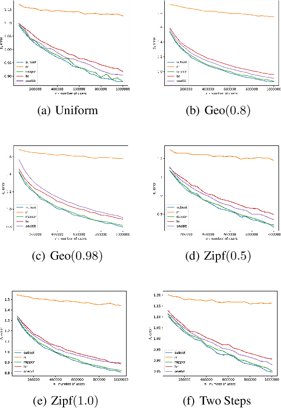 Figure 2 for Communication Complexity in Locally Private Distribution Estimation and Heavy Hitters