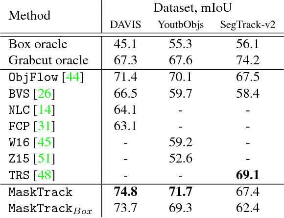 Figure 4 for Learning Video Object Segmentation from Static Images