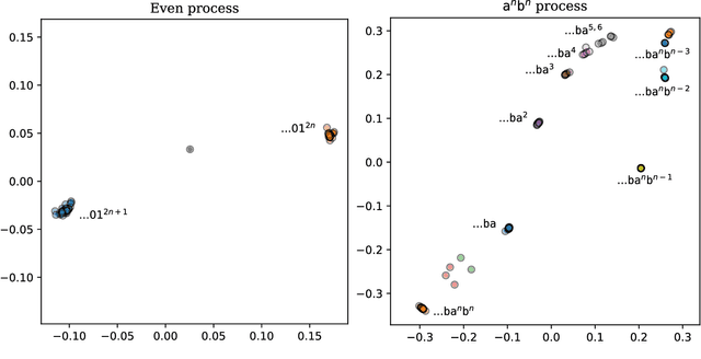 Figure 3 for Exploring Predictive States via Cantor Embeddings and Wasserstein Distance