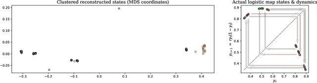 Figure 4 for Exploring Predictive States via Cantor Embeddings and Wasserstein Distance