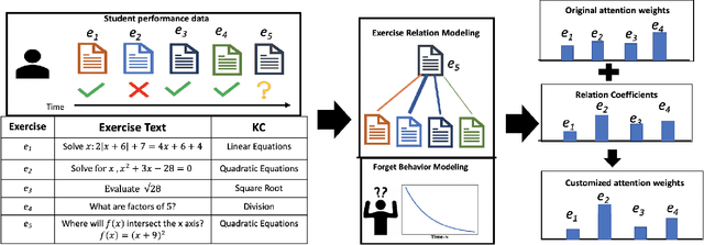 Figure 1 for RKT : Relation-Aware Self-Attention for Knowledge Tracing