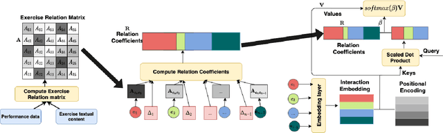 Figure 3 for RKT : Relation-Aware Self-Attention for Knowledge Tracing