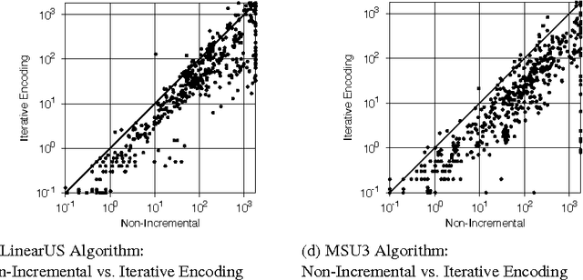 Figure 4 for Incremental Cardinality Constraints for MaxSAT