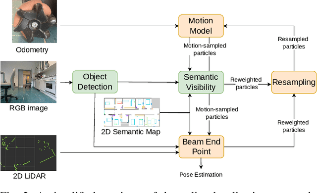 Figure 2 for Long-Term Localization using Semantic Cues in Floor Plan Maps