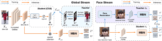 Figure 3 for Identity-Sensitive Knowledge Propagation for Cloth-Changing Person Re-identification