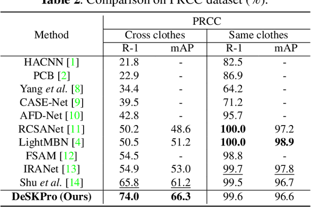 Figure 4 for Identity-Sensitive Knowledge Propagation for Cloth-Changing Person Re-identification