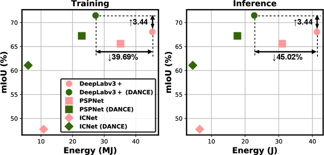 Figure 1 for DANCE: DAta-Network Co-optimization for Efficient Segmentation Model Training and Inference