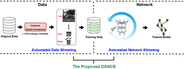 Figure 3 for DANCE: DAta-Network Co-optimization for Efficient Segmentation Model Training and Inference