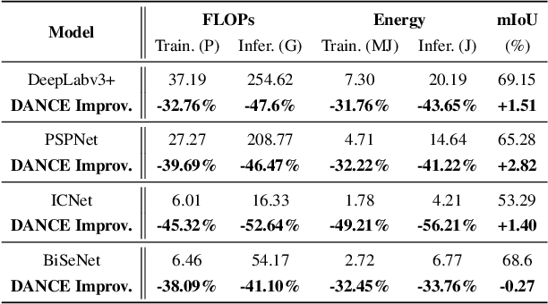 Figure 4 for DANCE: DAta-Network Co-optimization for Efficient Segmentation Model Training and Inference