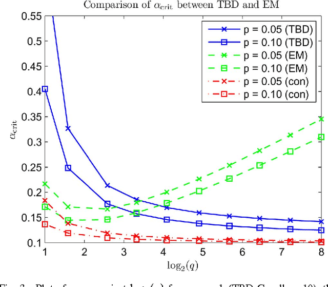 Figure 3 for Rank Minimization over Finite Fields: Fundamental Limits and Coding-Theoretic Interpretations