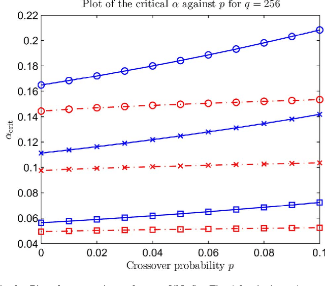 Figure 2 for Rank Minimization over Finite Fields: Fundamental Limits and Coding-Theoretic Interpretations