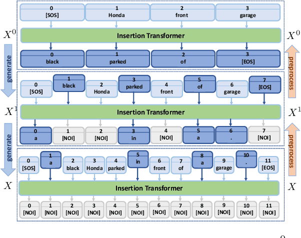 Figure 2 for POINTER: Constrained Text Generation via Insertion-based Generative Pre-training