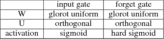 Figure 4 for Deep Gate Recurrent Neural Network