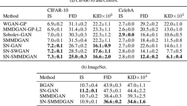 Figure 2 for On gradient regularizers for MMD GANs