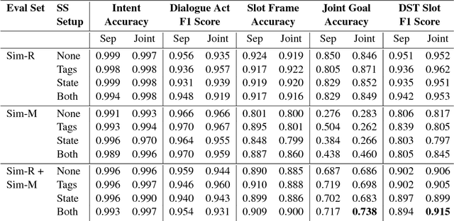 Figure 2 for Multi-task learning for Joint Language Understanding and Dialogue State Tracking