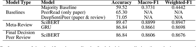 Figure 2 for What Makes a Scientific Paper be Accepted for Publication?