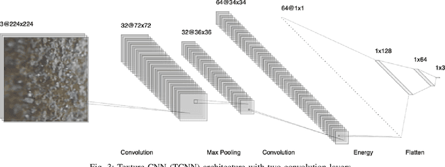 Figure 3 for Texture CNN for Thermoelectric Metal Pipe Image Classification