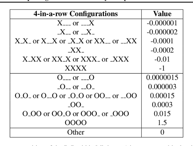 Figure 3 for Brick Tic-Tac-Toe: Exploring the Generalizability of AlphaZero to Novel Test Environments