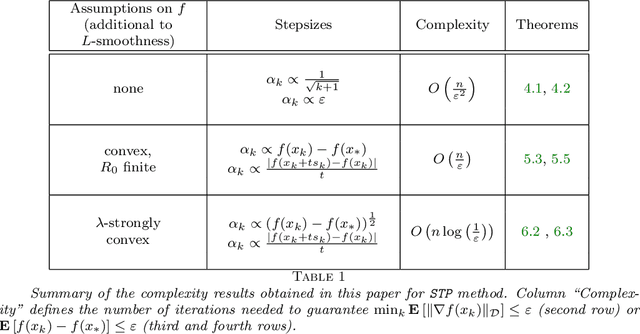 Figure 1 for Minibatch Stochastic Three Points Method for Unconstrained Smooth Minimization