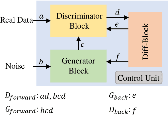 Figure 3 for A Memristor based Unsupervised Neuromorphic System Towards Fast and Energy-Efficient GAN