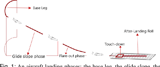 Figure 1 for Design of a Smooth Landing Trajectory Tracking System for a Fixed-wing Aircraft